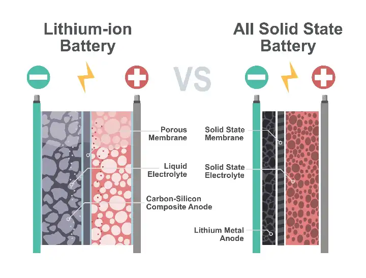 Solid-State Battery vs Li-ion comparison future tech
